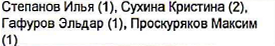 Участники, разряд: фрагмент оригинального протокола